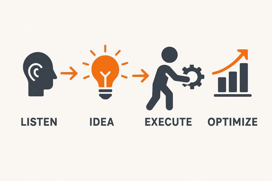Graphic designer workflow infographic - Listen, Idea, Execute, Optimize